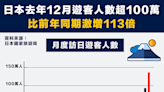 【日本旅行】日本去年12月遊客數量超100萬，比前年同期激增113倍