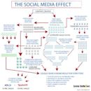 Social media optimization