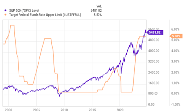 Next Week, Interest Rates May Do Something They Haven't Done Since March 2020. It Could Foreshadow a Big Move in the Stock Market.