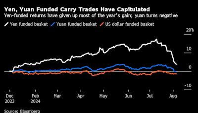 日元和人民币劲扬、墨西哥比索和澳元下跌 套利交易进一步遭平仓