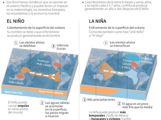 El regreso del fenómeno meteorológico La Niña enfriará temporalmente la temperatura