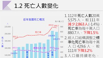 112年國人死因統計結果公布 癌症連續42年居十大死因首位