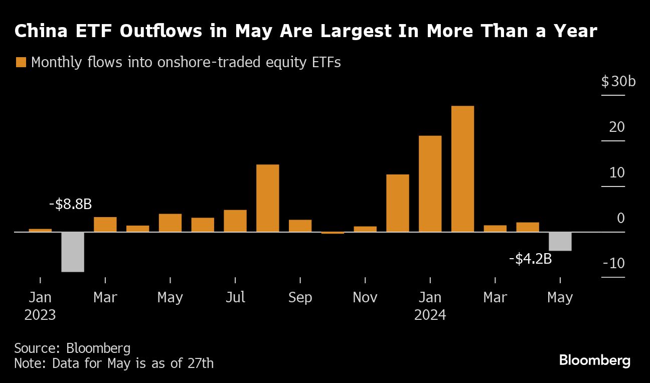 Largest ETF Outflows in Over a Year a Warning For China’s Stock Rally