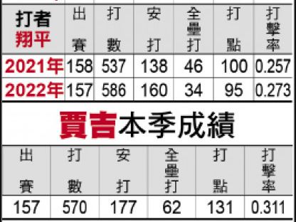 大谷與翔平 162局、502打席雙叩關