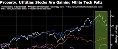 Great Rotation Trade Sees Investors Dump AI Giants for Less Obvious Stocks