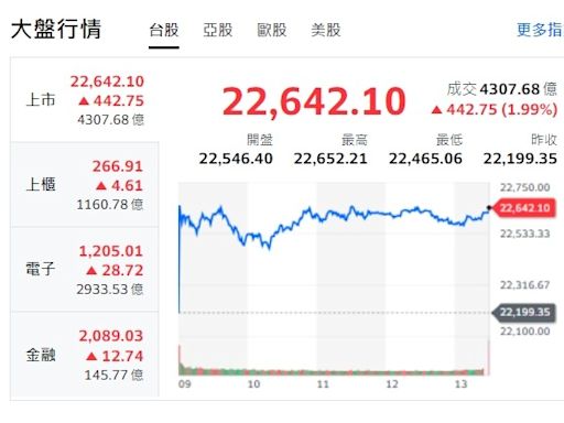 台股收盤》台股大反攻逾442點 三大法人買超逾184億