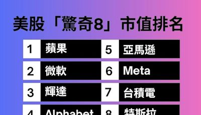 台積電營收開獎！2024上半年增飆28％，叩關市值1兆美元，入陣美股「驚奇8」呼聲何來？