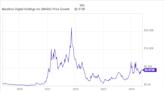 If You'd Invested $1,000 in Marathon Digital Holdings 5 Years Ago, Here's How Much You'd Have Today