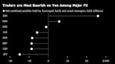 Historic Yen Short Bet Is Under Pressure From Intervention Talk