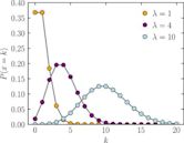 Poisson distribution