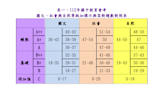 國中會考答對題數對照表公布 各科門檻出爐