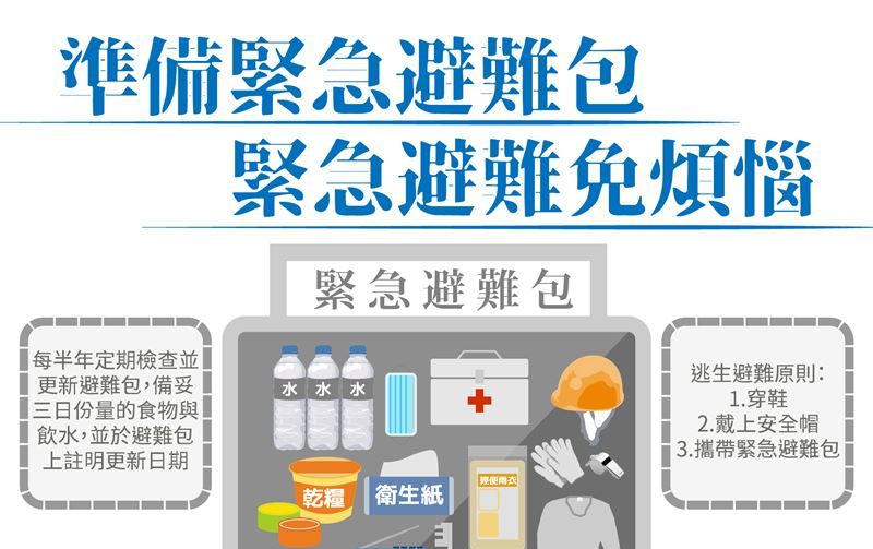 保命必知！地震避難包該放什麼？消防署整理「6大備品」一次看