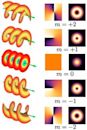 Orbital angular momentum of light