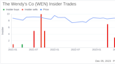 Insider Sell Alert: Director Joseph Levato Sells 20,000 Shares of The Wendy's Co (WEN)