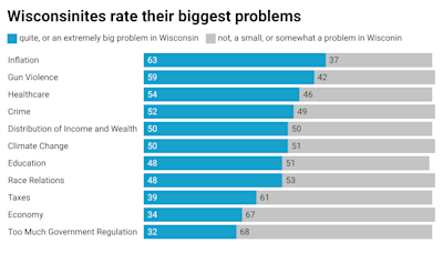 UW survey finds inflation, gun violence and health care top issues for Wisconsin residents