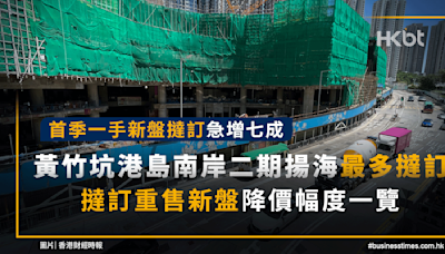 首季一手新盤撻訂急增七成！黃竹坑港島南岸二期揚海最多撻訂