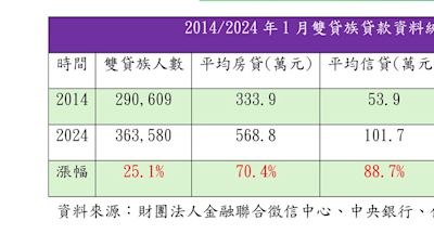 槓桿開滿？ 房貸、信貸「雙貸族」人數創歷史新高