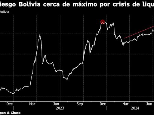 Bolivia es el nuevo príncipe del riesgo crediticio en la región