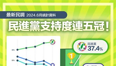 國民黨、民眾黨支持度加起來也輸！民進黨：顯示國人厭倦藍白假民主