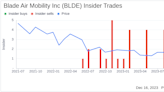 Blade Air Mobility Inc CEO Robert Wiesenthal Sells 96,255 Shares