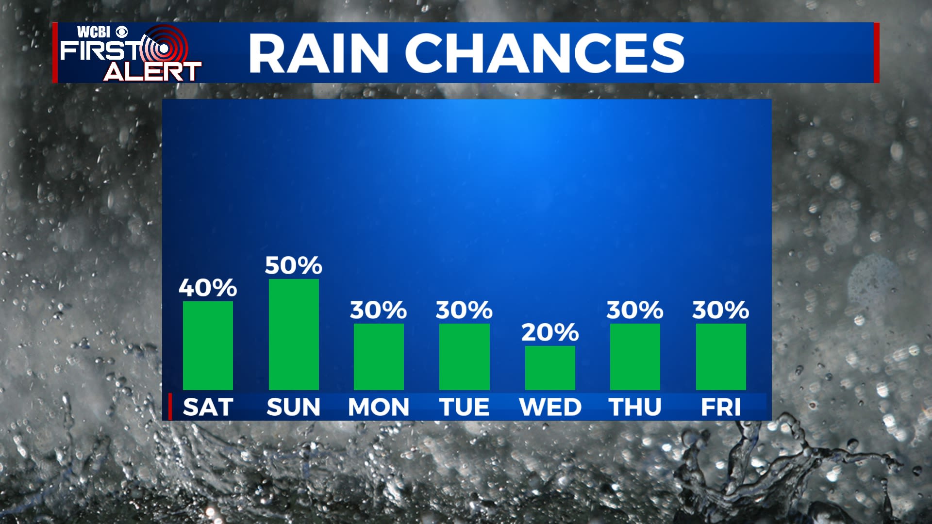 On/off weekend rain