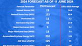 Colorado State University updates forecast, stands firm on 'extremely active' hurricane season