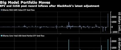 BlackRock Dials Back Risk Across $131 Billion Model Portfolios