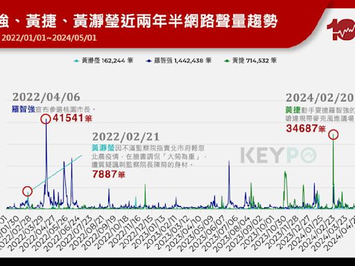 網路10年更迭／聲量定江山？網路扭轉政治生態！從陸戰到空戰 中世代趁勢崛起 稍不慎就翻車