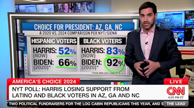 CNN data guru says Harris is 'struggling among voters of color' in the Sun Belt: 'Really interesting'