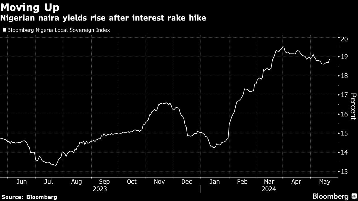 Nigerian Firms Feeling the Heat as Interest Rates March Higher