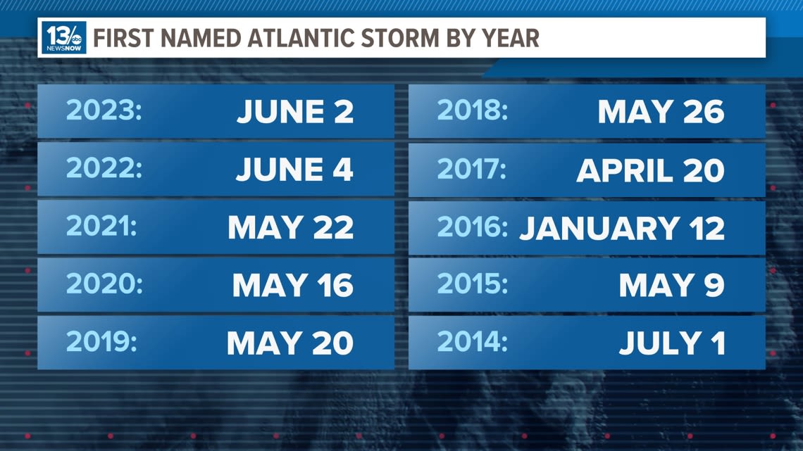 When's hurricane season? It's officially underway but the tropics remain quiet... for now