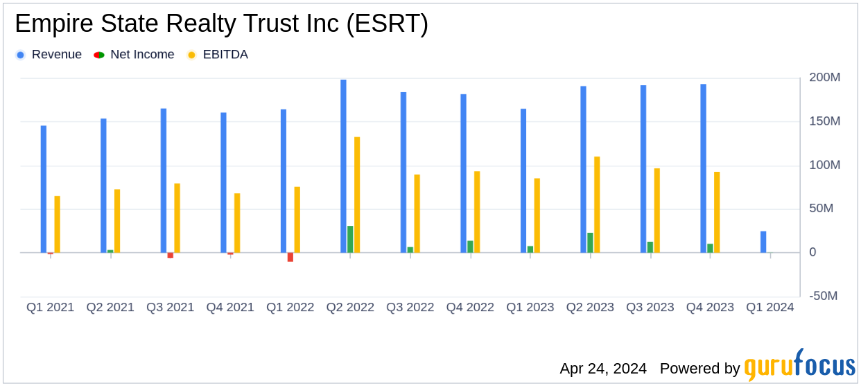 Empire State Realty Trust Inc. (ESRT) Q1 2024 Earnings: Aligns with Analyst Projections