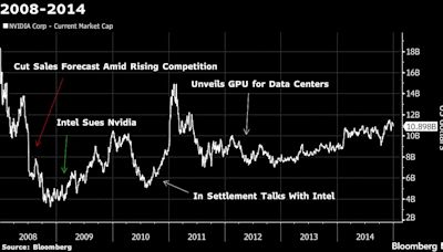 Nvidia’s 591,078% Rally to Most Valuable Stock Came in Waves