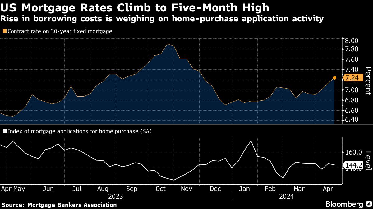 US 30-Year Mortgage Rate Rises to Five-Month High of 7.24%