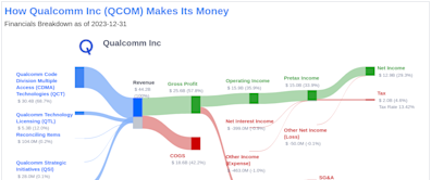 Qualcomm Inc's Dividend Analysis