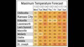 Stretch of cool days running out for Kansas City. When will summer turn up heat again?