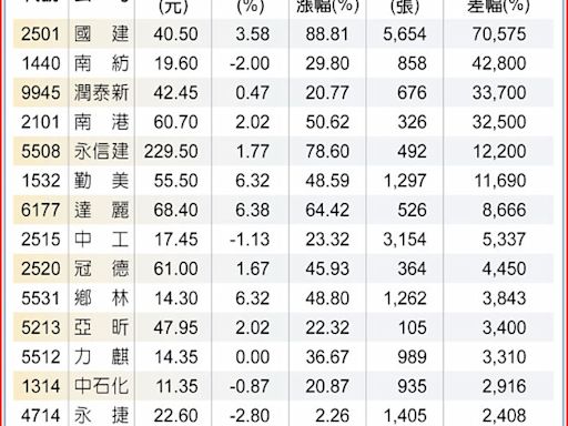 營建資產股狂飆 空方勢力現蹤 - 財經要聞