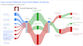 Lincoln National Corp's Dividend Analysis