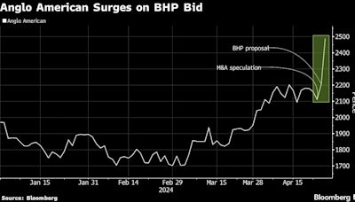 Anglo American Share Price Shows Traders Envisage Sweeter Bid