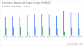 Farmers National Banc Corp Reports First Quarter Earnings for 2024