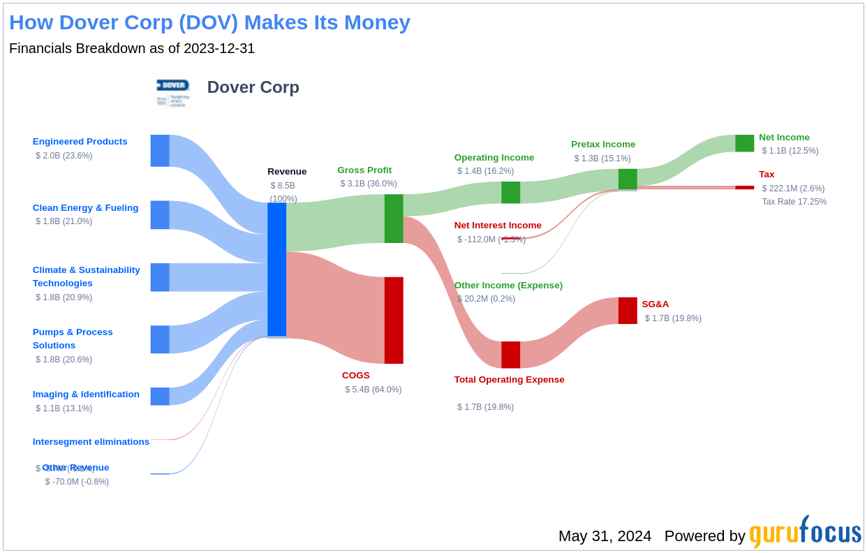 Dover Corp's Dividend Analysis