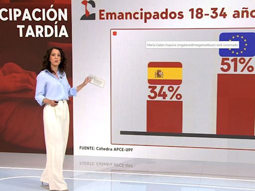 Los jóvenes españoles, a la cola de Europa en la emancipación: la edad media está en 30 años