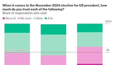 半數搖擺州選民擔心美國大選期間發生暴力事件
