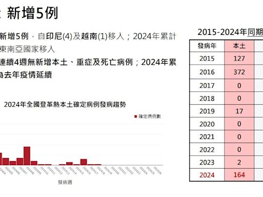 快訊/登革熱上週移入5例 疾管署籲：連日降雨清除積水容器