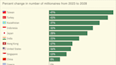 Ultra-rich consider fleeing France, UK