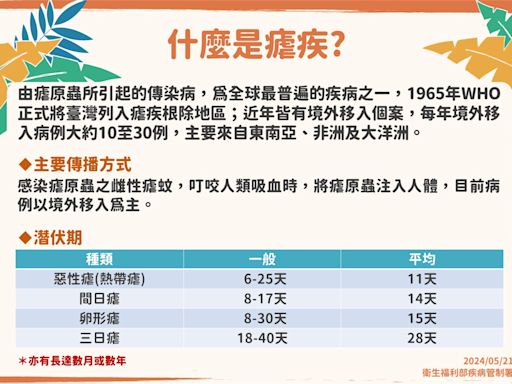 瘧疾死亡病例 +1！外籍男就醫當天亡，生前曾到過這 1 地區