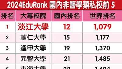 2024 EduRank世界最佳大學排名 淡江大學列非醫學類私校之首 | 蕃新聞