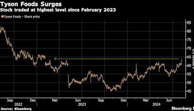 Tyson Bucks Selloff as Chicken Bonanza Drives Profit Beat