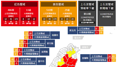 凱米甩尾挾雨！6縣市多鄉鎮列淹水警戒 近千潛勢溪流列土石流紅黃警戒