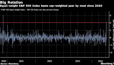 Big Tech Tumbles Most Since 2022 as Rate Bets Spur Rotation